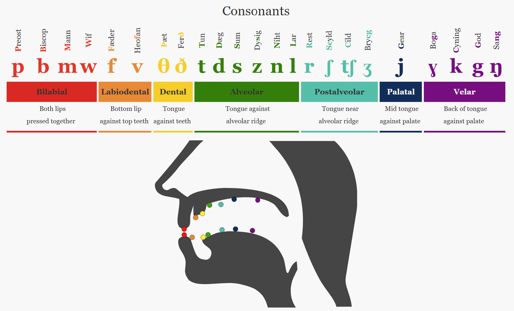 Old English Consonants