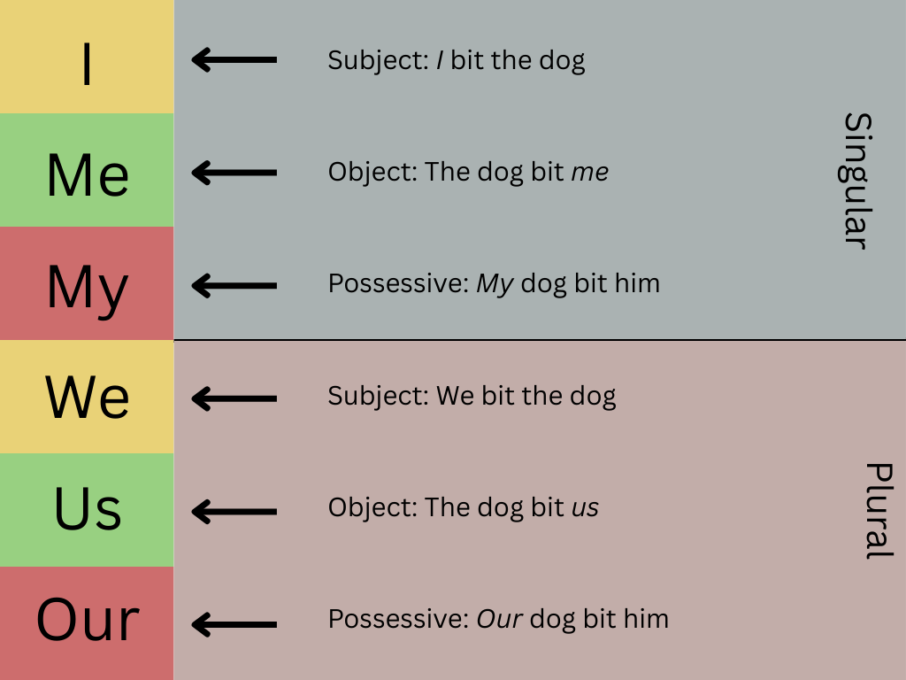 Pronoun Inflections