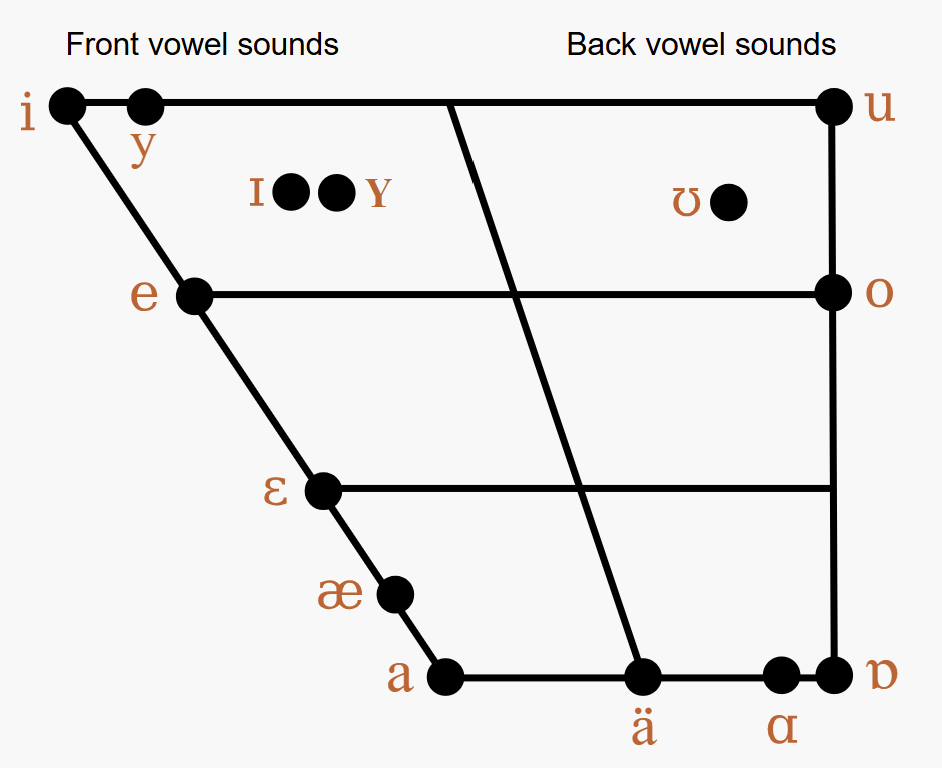 Old English Vowels