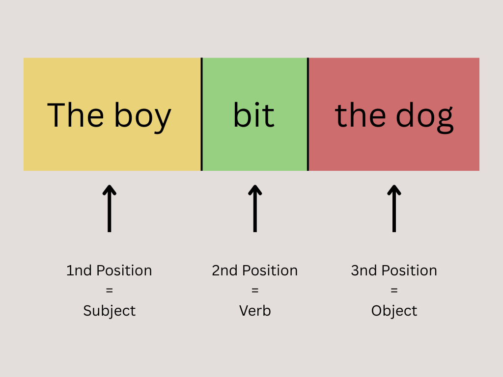 Modern English Word Order