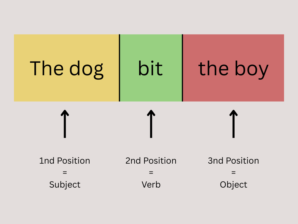 Modern English Word Order